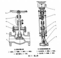 截止閥與止回閥技術(shù)詳解