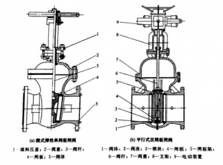 閘閥廠(chǎng)家關(guān)于閘閥蝶閥講解